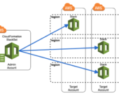 Infraestrutura Global: Como Gerenciar Múltiplas Contas AWS com Terraform e CloudFormation StackSets