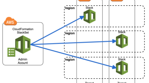Infraestrutura Global: Como Gerenciar Múltiplas Contas AWS com Terraform e CloudFormation StackSets